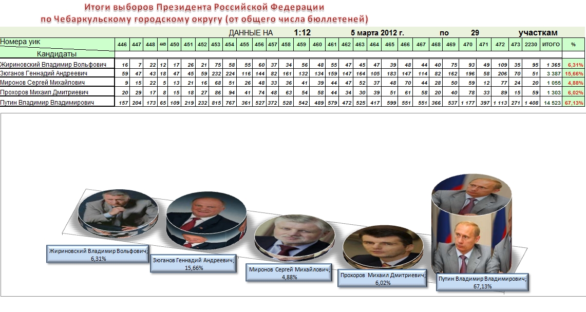 Результаты выборов в россии 2024г